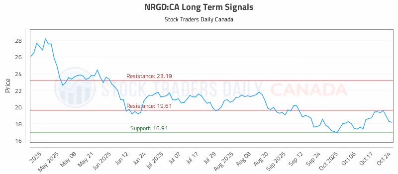 Stock Chart for NRGD:CA