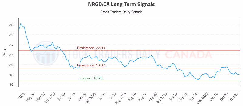 Stock Chart for NRGD:CA