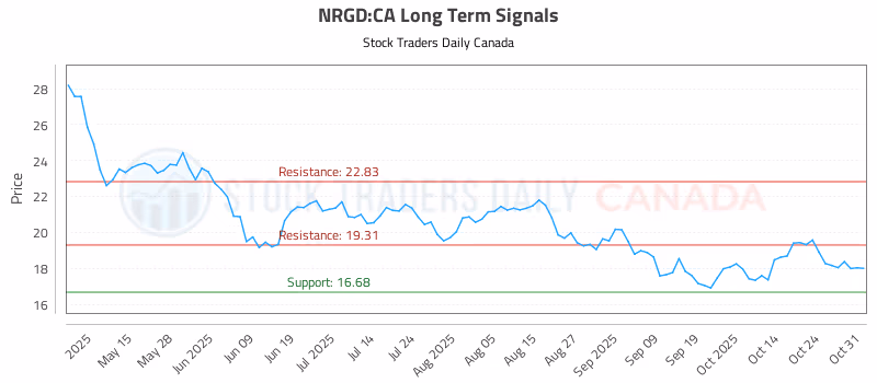 Stock Chart for NRGD:CA