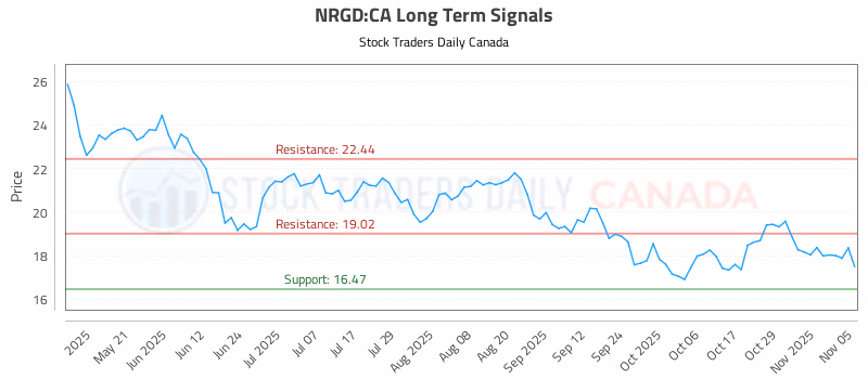 Stock Chart for NRGD:CA