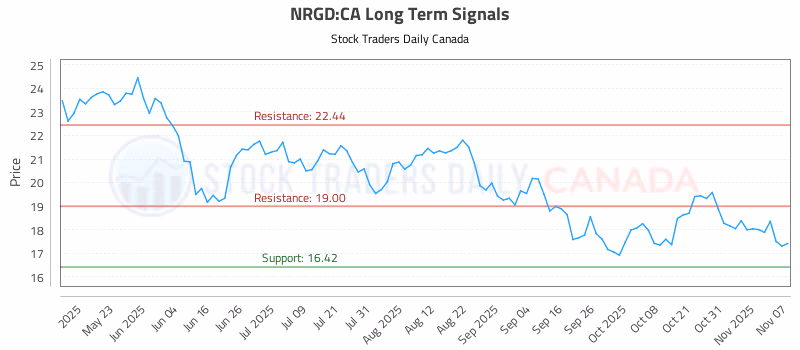 Stock Chart for NRGD:CA