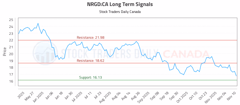 Stock Chart for NRGD:CA