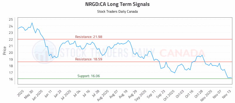 Stock Chart for NRGD:CA
