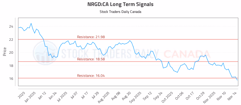 Stock Chart for NRGD:CA