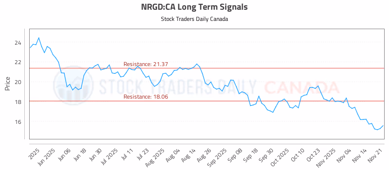 Stock Chart for NRGD:CA