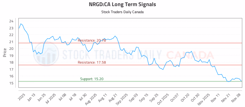 Stock Chart for NRGD:CA