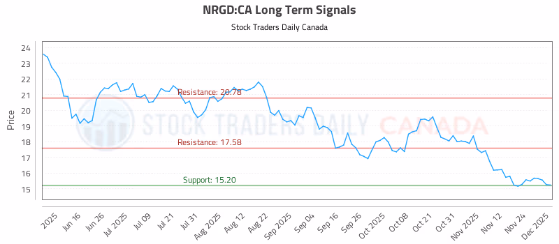 Stock Chart for NRGD:CA