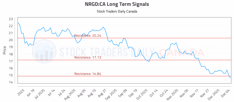 Stock Chart for NRGD:CA