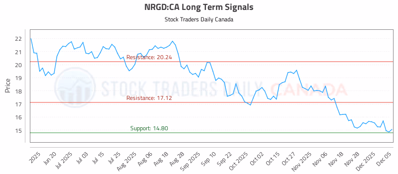 Stock Chart for NRGD:CA