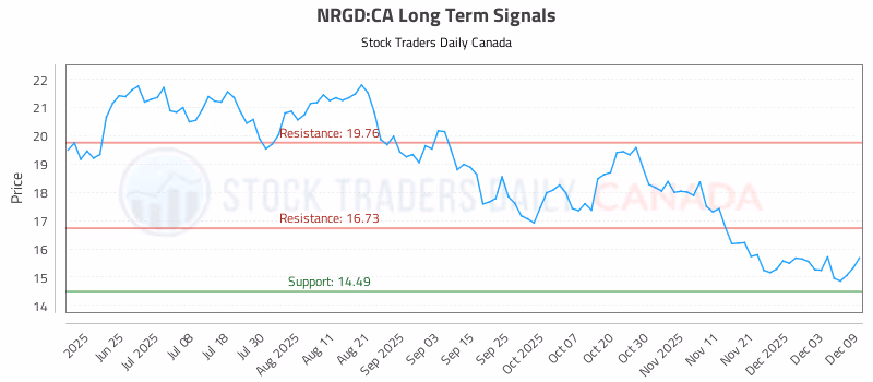 Stock Chart for NRGD:CA
