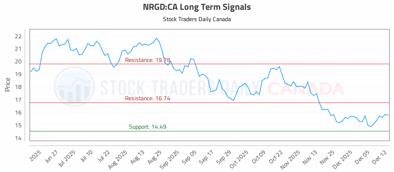 Stock Chart for NRGD:CA