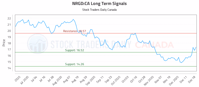 Stock Chart for NRGD:CA
