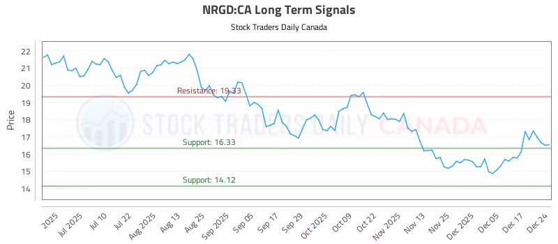 Stock Chart for NRGD:CA