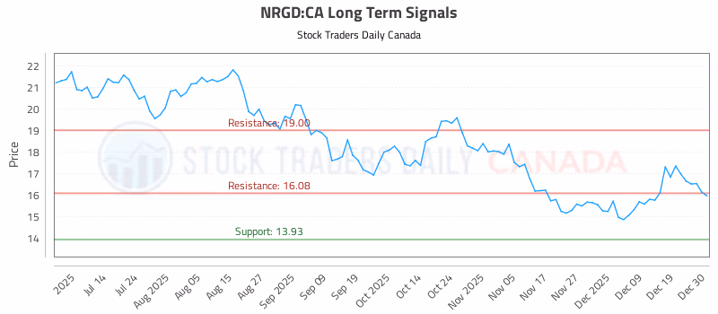 Stock Chart for NRGD:CA
