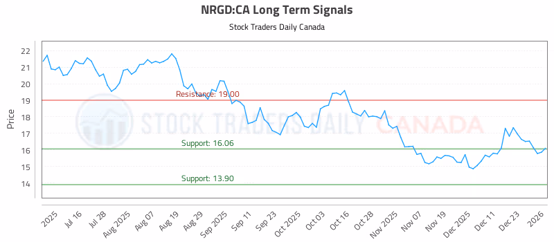 Stock Chart for NRGD:CA