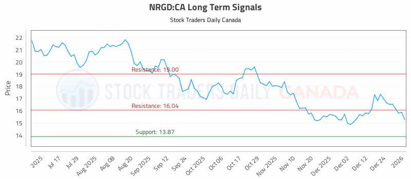 Stock Chart for NRGD:CA
