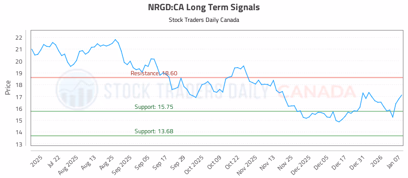 Stock Chart for NRGD:CA