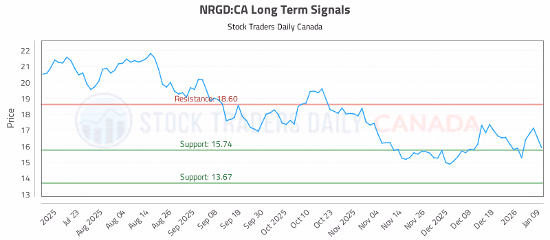 Stock Chart for NRGD:CA