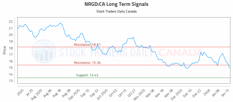 Stock Chart for NRGD:CA