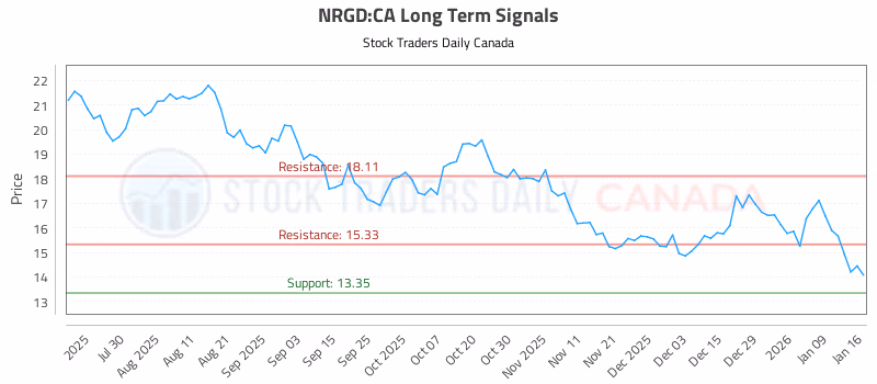 Stock Chart for NRGD:CA