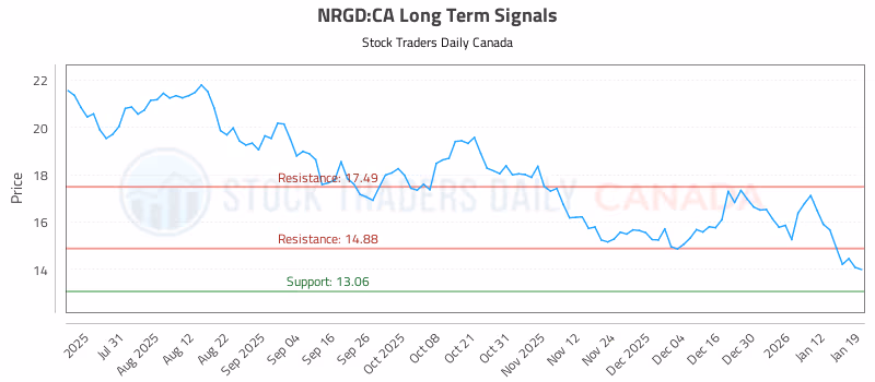 Stock Chart for NRGD:CA