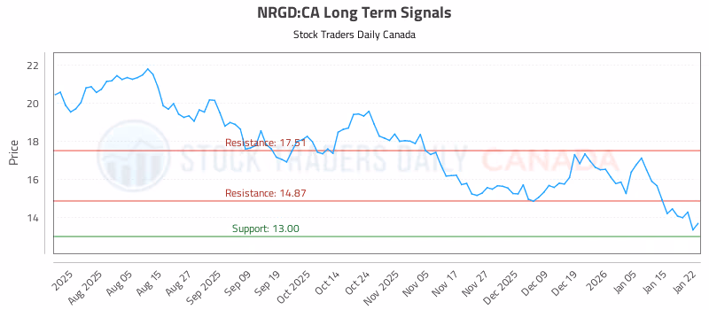 Stock Chart for NRGD:CA