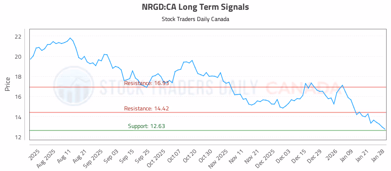 Stock Chart for NRGD:CA