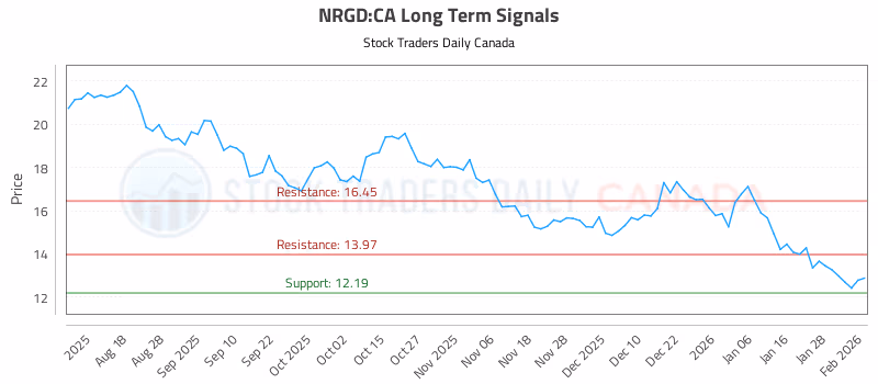 Stock Chart for NRGD:CA