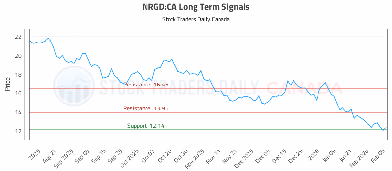 Stock Chart for NRGD:CA