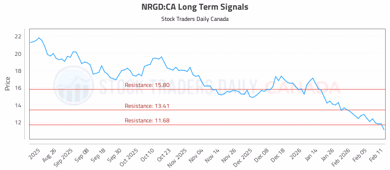 Stock Chart for NRGD:CA