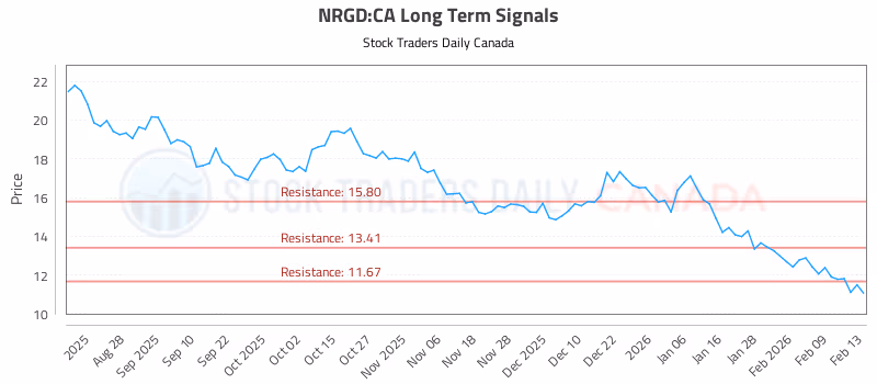 Stock Chart for NRGD:CA