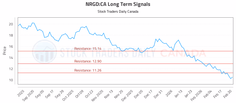 Stock Chart for NRGD:CA