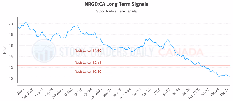 Stock Chart for NRGD:CA