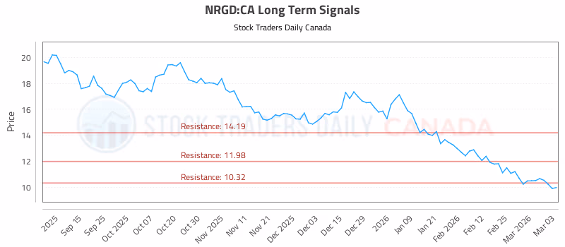 Stock Chart for NRGD:CA