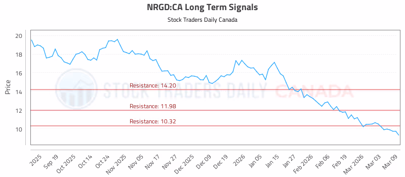 Stock Chart for NRGD:CA