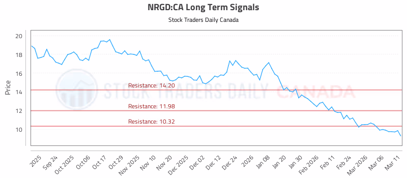 Stock Chart for NRGD:CA