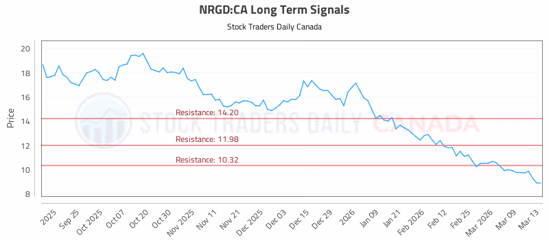 Stock Chart for NRGD:CA