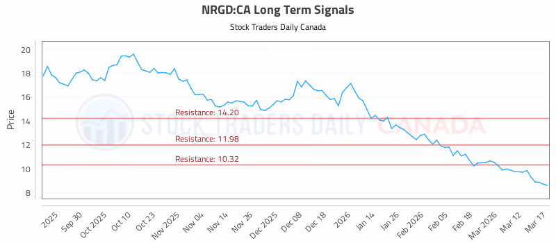 Stock Chart for NRGD:CA