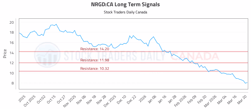 Stock Chart for NRGD:CA