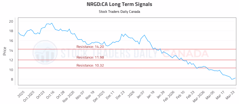 Stock Chart for NRGD:CA