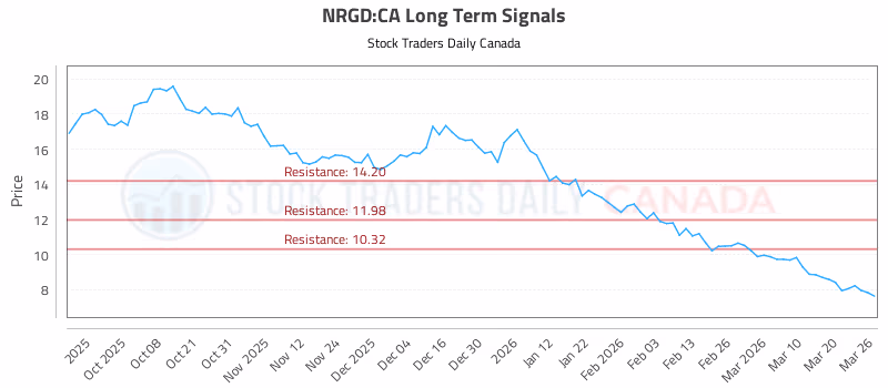Stock Chart for NRGD:CA