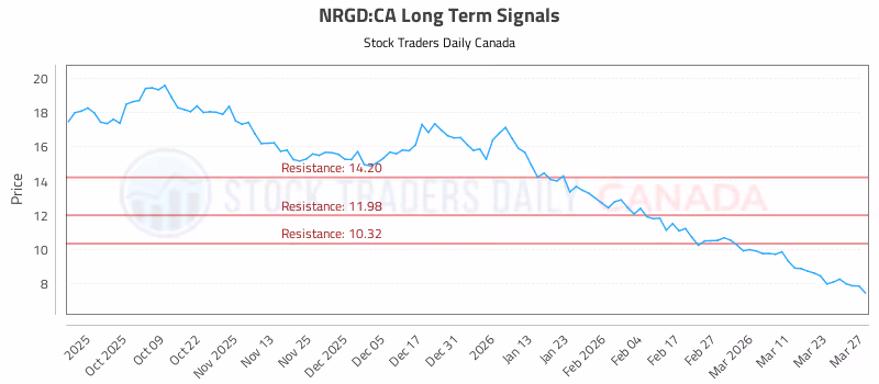 Stock Chart for NRGD:CA