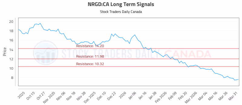 Stock Chart for NRGD:CA