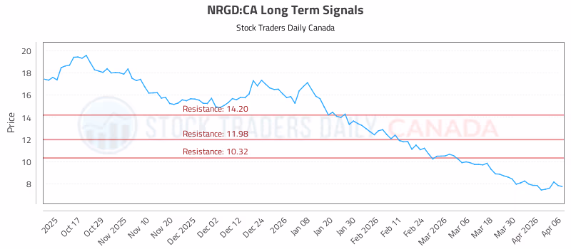 Stock Chart for NRGD:CA