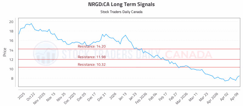 Stock Chart for NRGD:CA