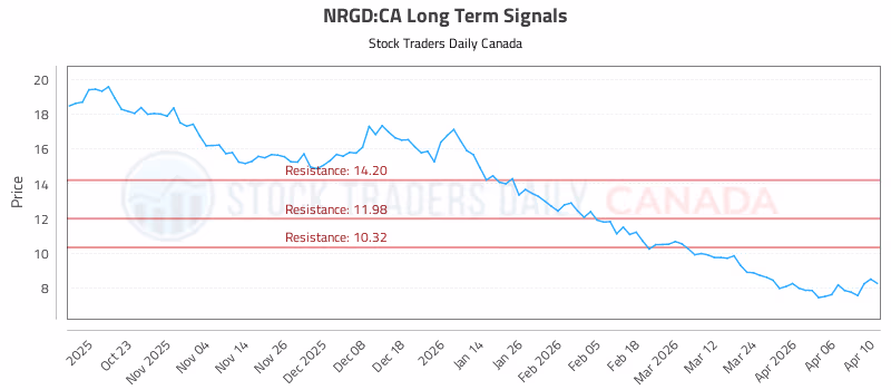 Stock Chart for NRGD:CA