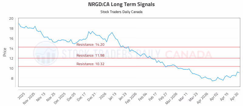 Stock Chart for NRGD:CA