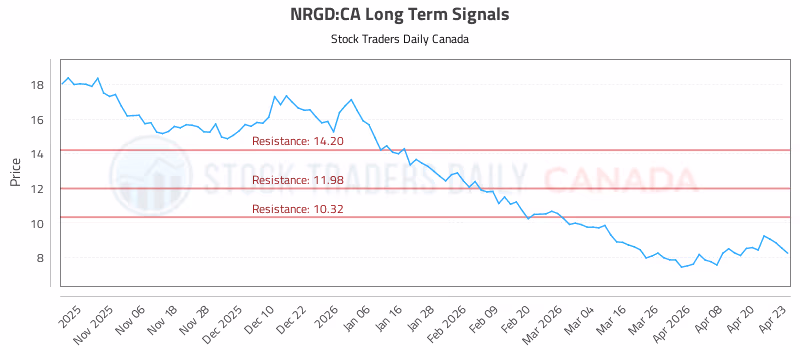 Stock Chart for NRGD:CA