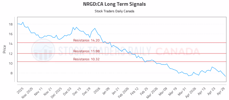 Stock Chart for NRGD:CA