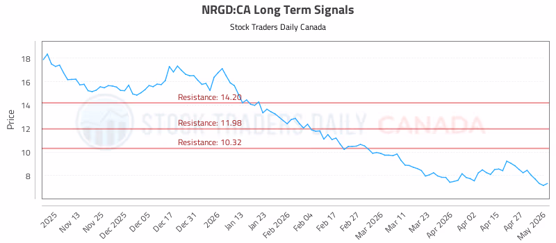 Stock Chart for NRGD:CA